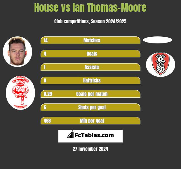 House vs Ian Thomas-Moore h2h player stats