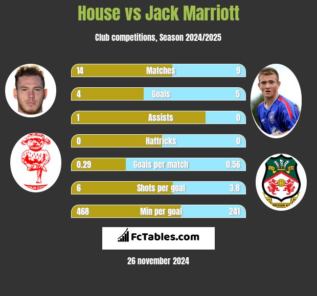 House vs Jack Marriott h2h player stats