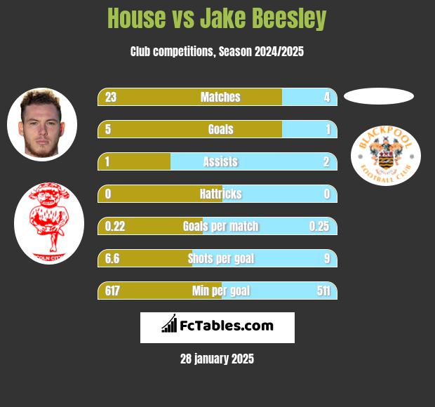 House vs Jake Beesley h2h player stats