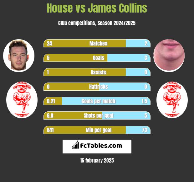 House vs James Collins h2h player stats