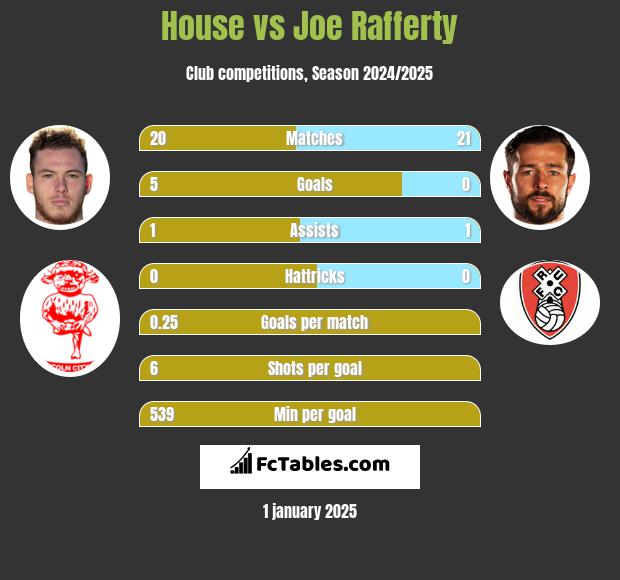 House vs Joe Rafferty h2h player stats