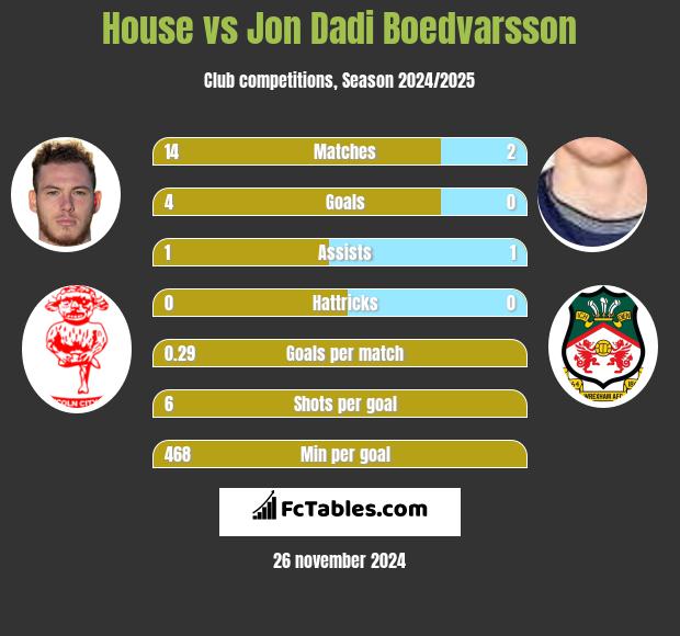 House vs Jon Dadi Boedvarsson h2h player stats