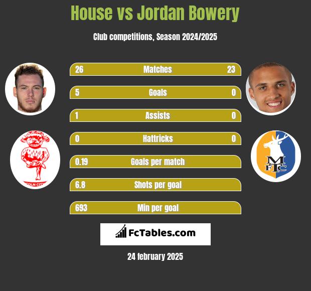 House vs Jordan Bowery h2h player stats