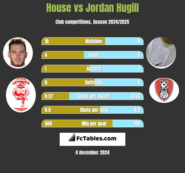 House vs Jordan Hugill h2h player stats