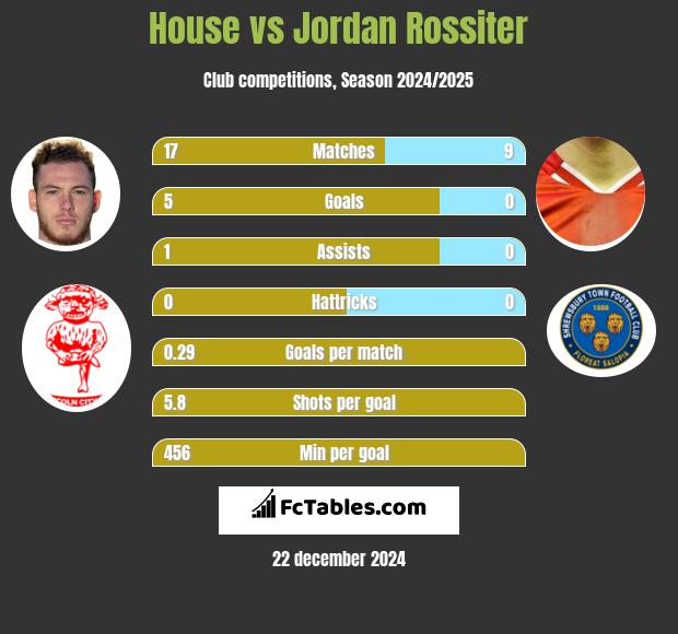 House vs Jordan Rossiter h2h player stats