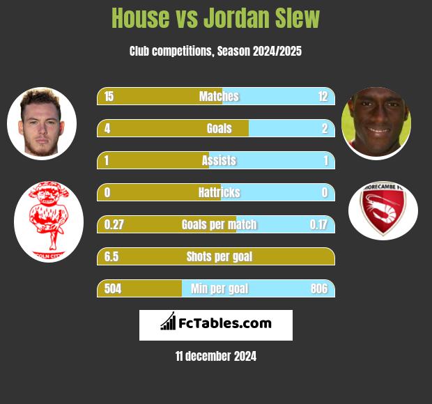 House vs Jordan Slew h2h player stats