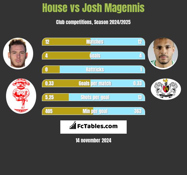 House vs Josh Magennis h2h player stats