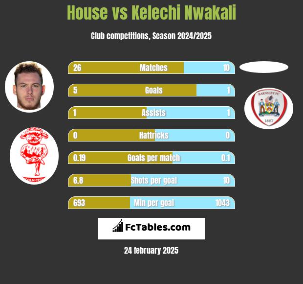 House vs Kelechi Nwakali h2h player stats