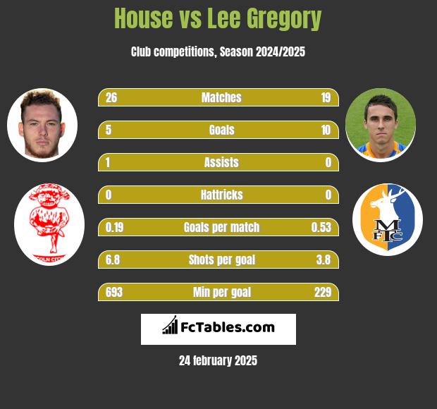 House vs Lee Gregory h2h player stats