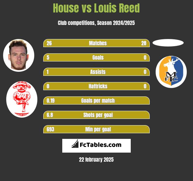 House vs Louis Reed h2h player stats