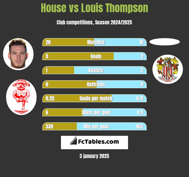 House vs Louis Thompson h2h player stats