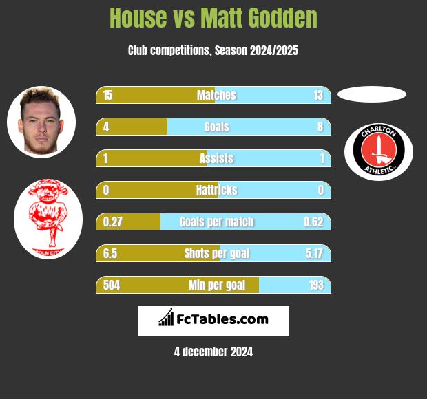 House vs Matt Godden h2h player stats