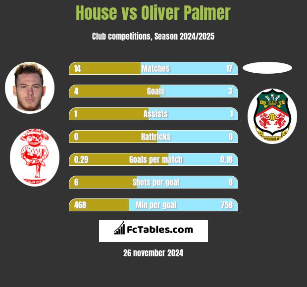 House vs Oliver Palmer h2h player stats