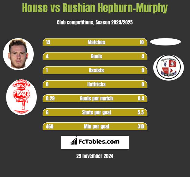 House vs Rushian Hepburn-Murphy h2h player stats