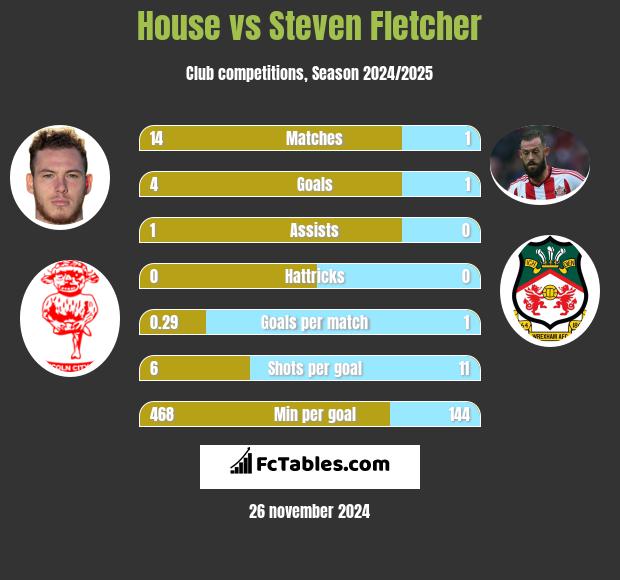 House vs Steven Fletcher h2h player stats