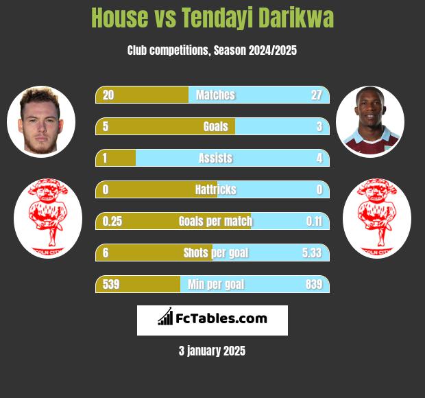 House vs Tendayi Darikwa h2h player stats