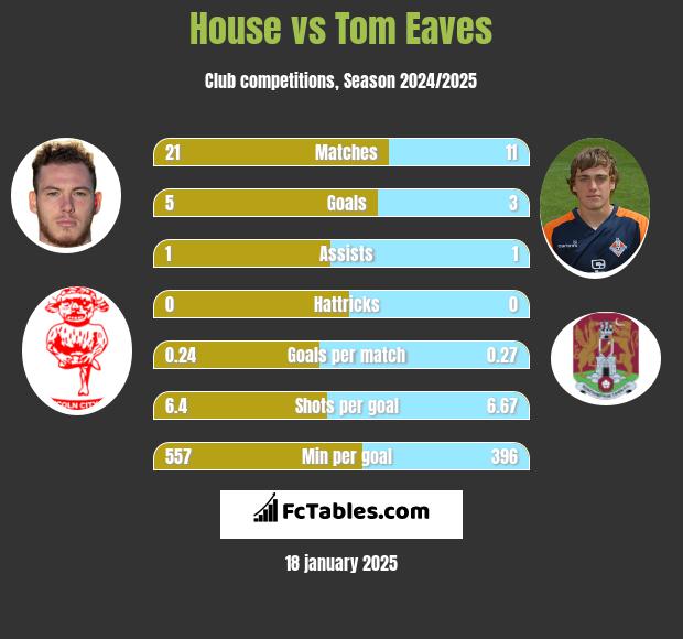 House vs Tom Eaves h2h player stats