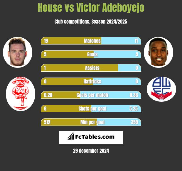 House vs Victor Adeboyejo h2h player stats