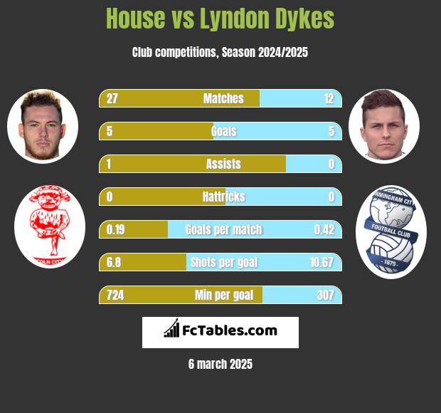 House vs Lyndon Dykes h2h player stats