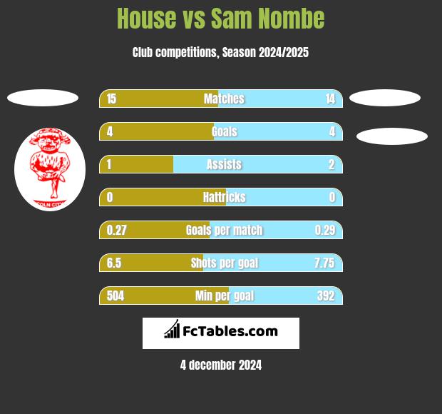 House vs Sam Nombe h2h player stats