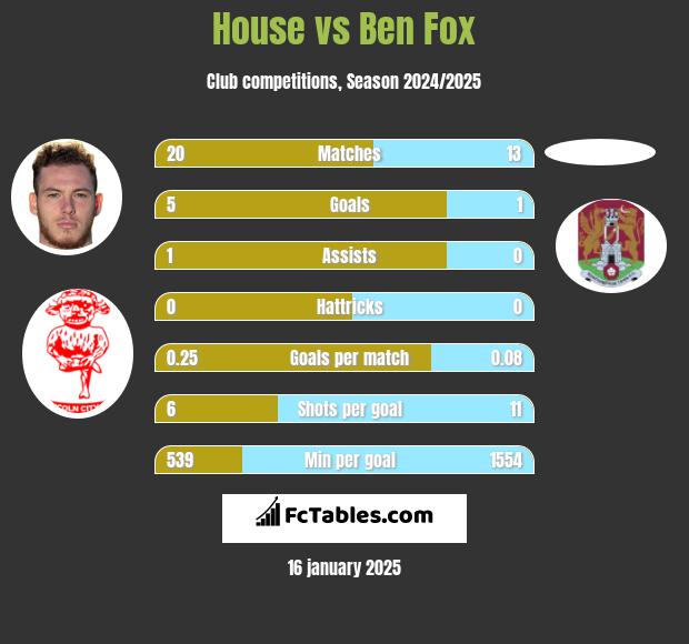 House vs Ben Fox h2h player stats