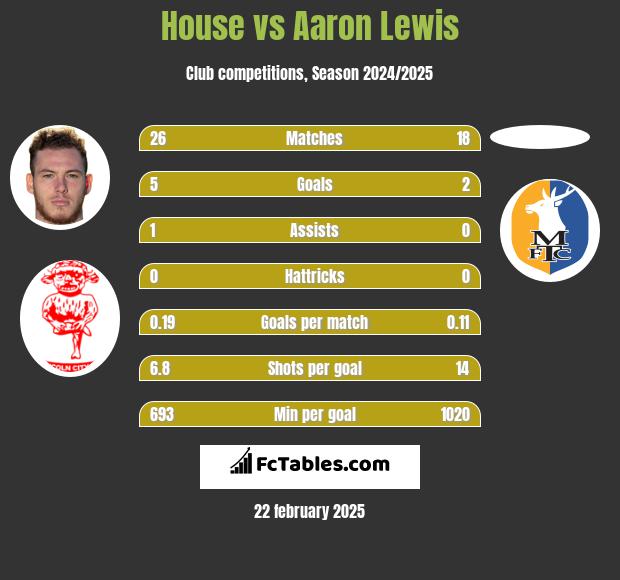 House vs Aaron Lewis h2h player stats