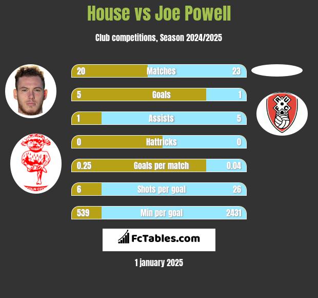 House vs Joe Powell h2h player stats