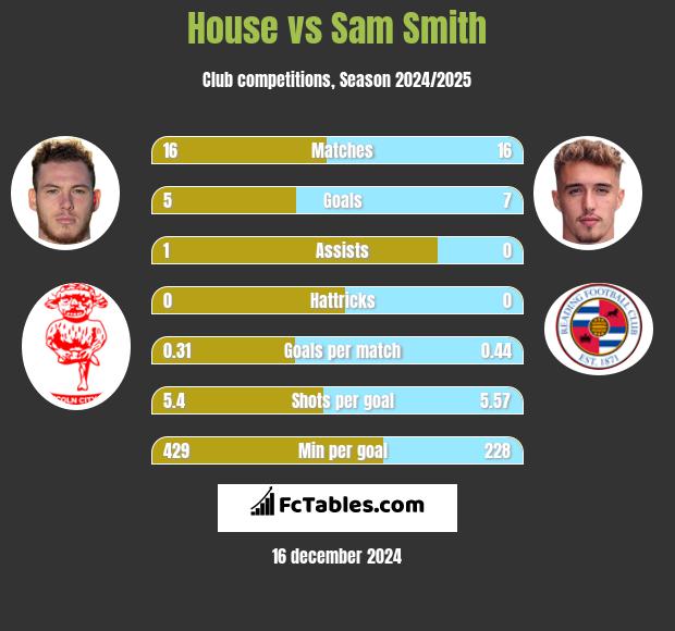 House vs Sam Smith h2h player stats