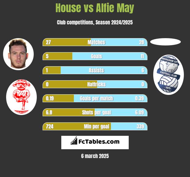 House vs Alfie May h2h player stats