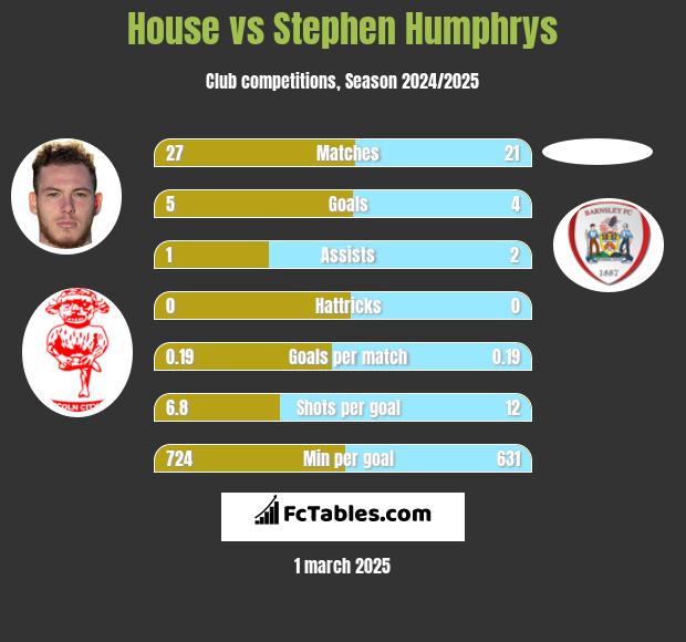 House vs Stephen Humphrys h2h player stats