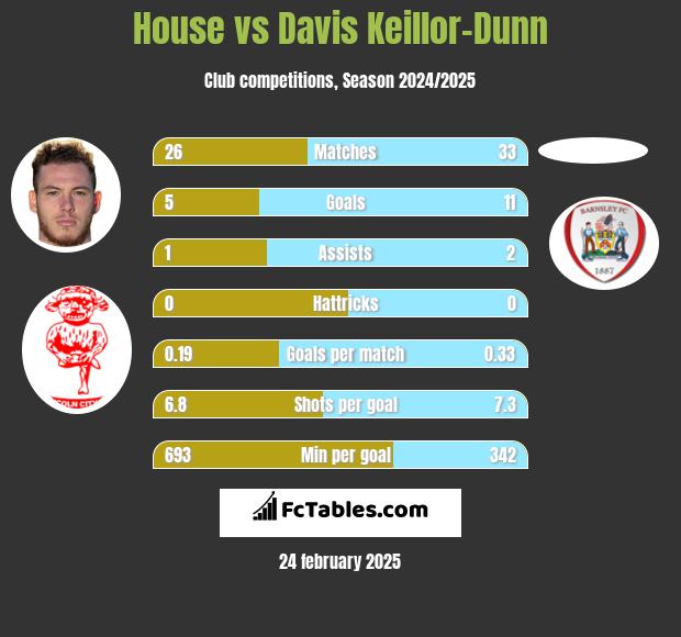 House vs Davis Keillor-Dunn h2h player stats