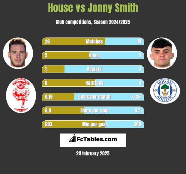 House vs Jonny Smith h2h player stats