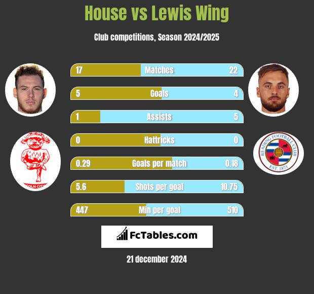 House vs Lewis Wing h2h player stats