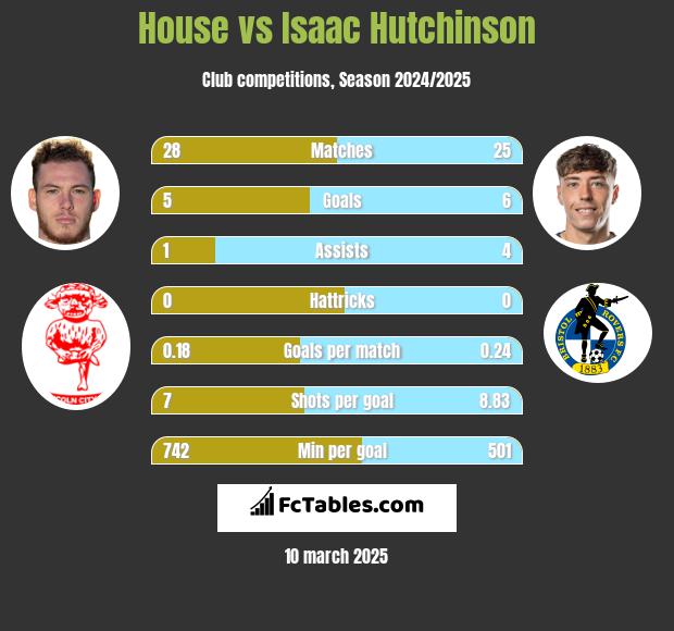 House vs Isaac Hutchinson h2h player stats