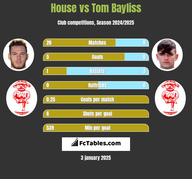 House vs Tom Bayliss h2h player stats