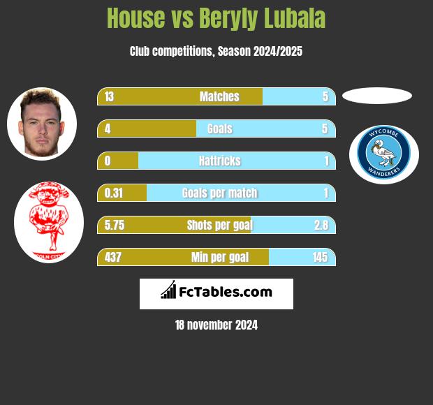 House vs Beryly Lubala h2h player stats