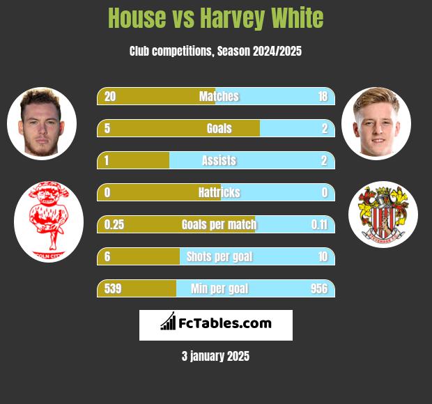 House vs Harvey White h2h player stats