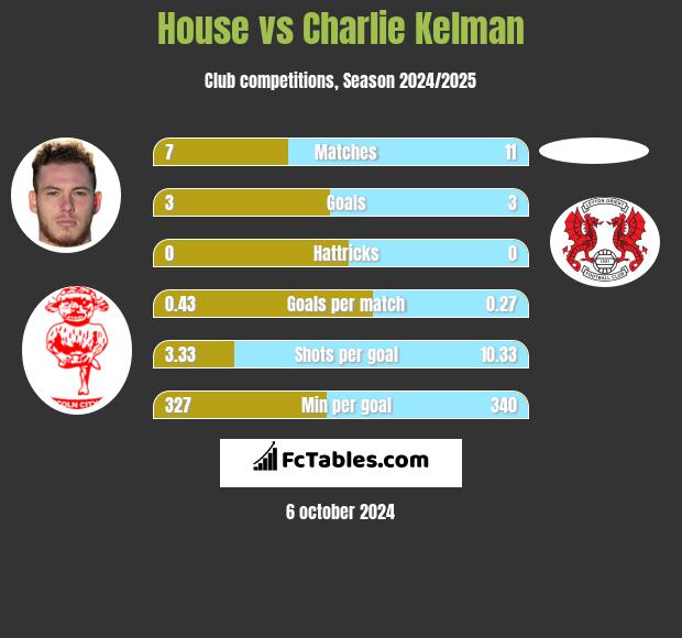 House vs Charlie Kelman h2h player stats