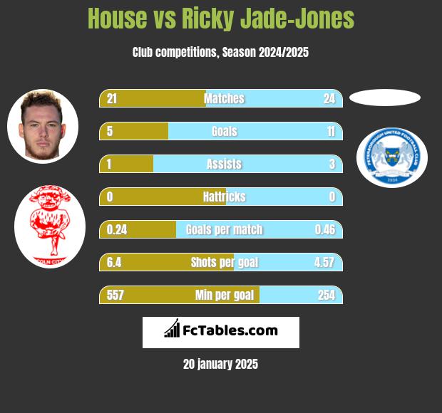 House vs Ricky Jade-Jones h2h player stats