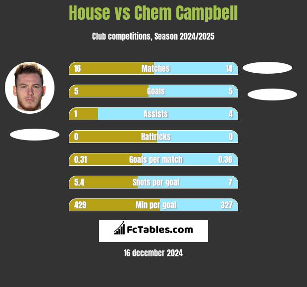 House vs Chem Campbell h2h player stats