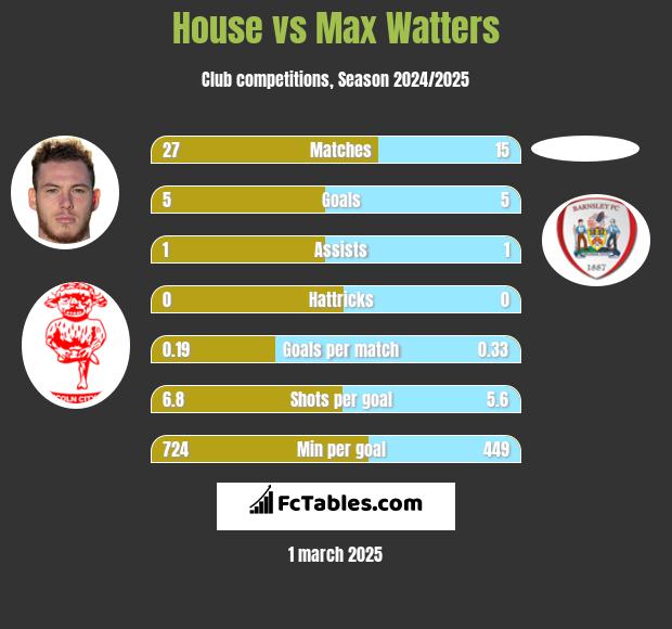 House vs Max Watters h2h player stats