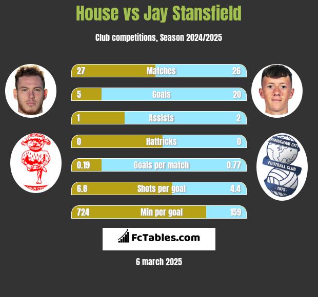 House vs Jay Stansfield h2h player stats