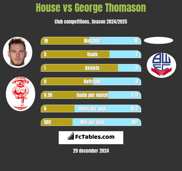 House vs George Thomason h2h player stats