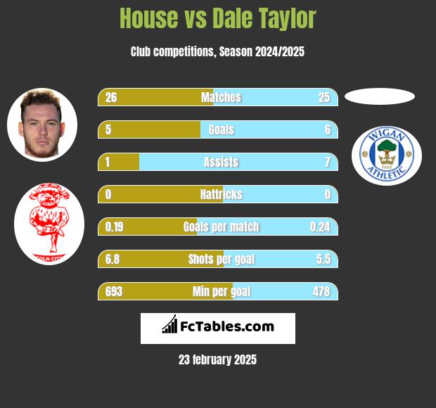 House vs Dale Taylor h2h player stats