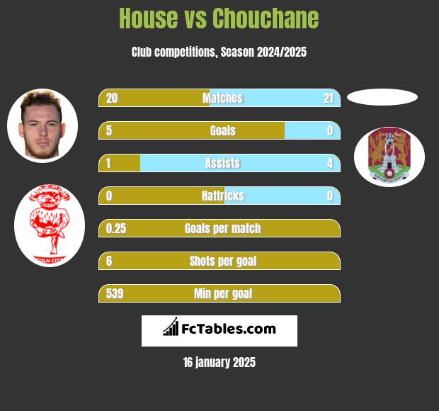 House vs Chouchane h2h player stats