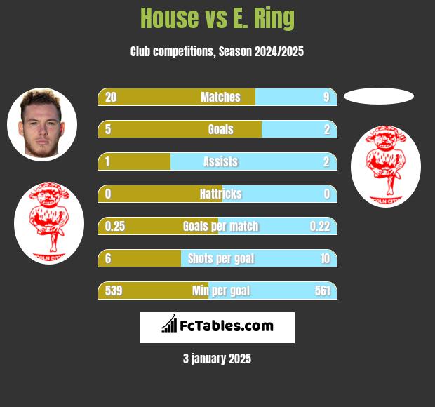 House vs E. Ring h2h player stats