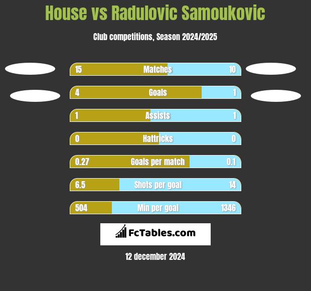 House vs Radulovic Samoukovic h2h player stats