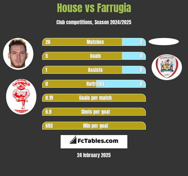 House vs Farrugia h2h player stats