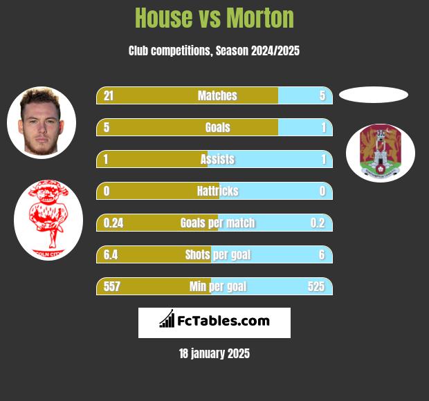 House vs Morton h2h player stats