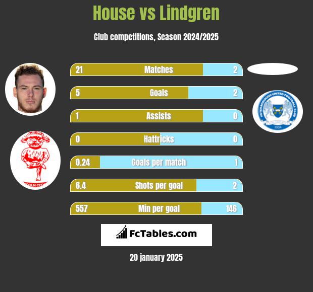 House vs Lindgren h2h player stats